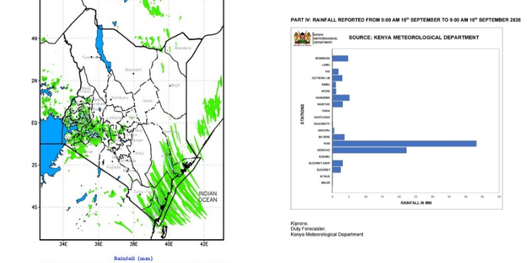 Kenya Met Reveals Regions Set to Receive Rainfall on Thursday and Friday