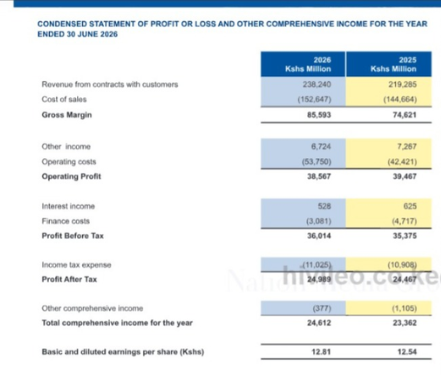 Kenya Power’s Board said the business performance reflects the Company's sustained implementation of strategic initiatives