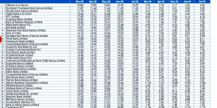 The Central Bank of Kenya (CBK) has released the average lending and deposit rates for commercial banks as of July 2026. PHOTO Screengrab 