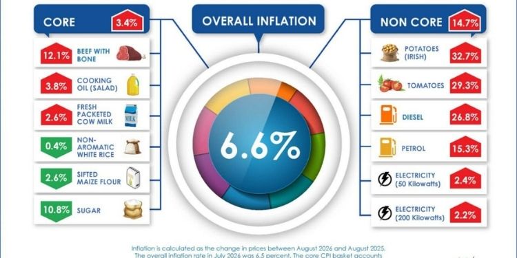 Cooking oil, tomatoes and other essentials records price increases in August.