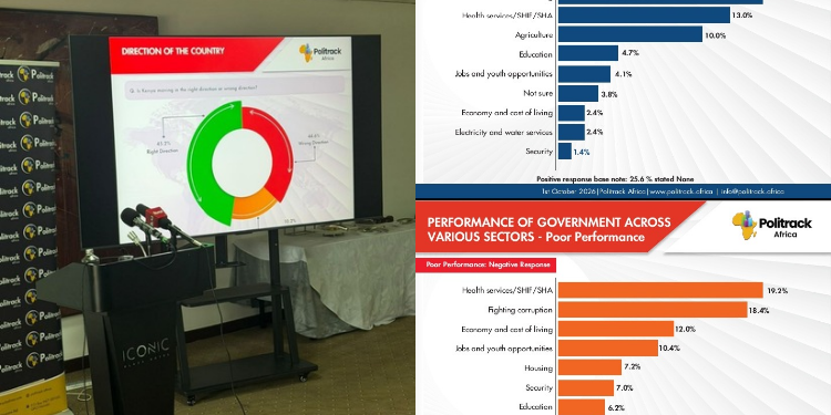 45% of Kenyans Say the Country Is Heading in the Right Direction 