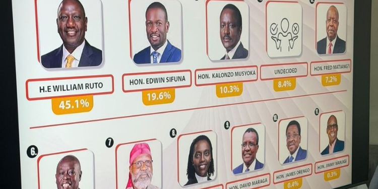 Photo showing the survey on the prediction of the presidential resulting ahead of upcoming elections. Photo/Opinion Poll and Research firm Poliitrack Africa 
