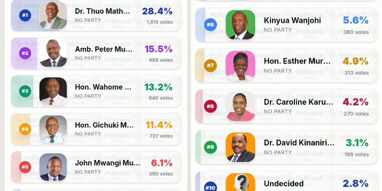 A photo collage of the Nyeri County gubernatorialpolls by Politrack Africa in September 2026 with Thuo Mathenge at the top. PHOTO/Politrack Africa