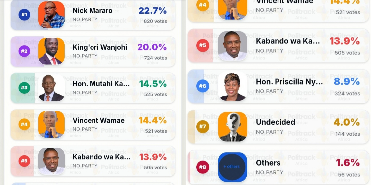 A photo collage of Nyeri County polls by Politrack Africa for Senatorial position. PHOTO/ Politrack Africa.