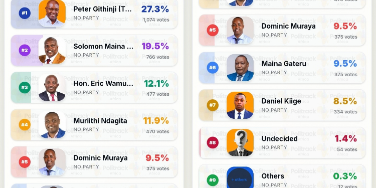 A photo collage of Mathira Constituency MP polls by Politrack Africa in September 2026. PHOTO/ Politrack Africa