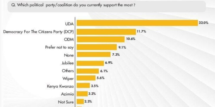 Politrack Africa survey showing party and coalition popularity across Kenya. PHOTO/ olitrak