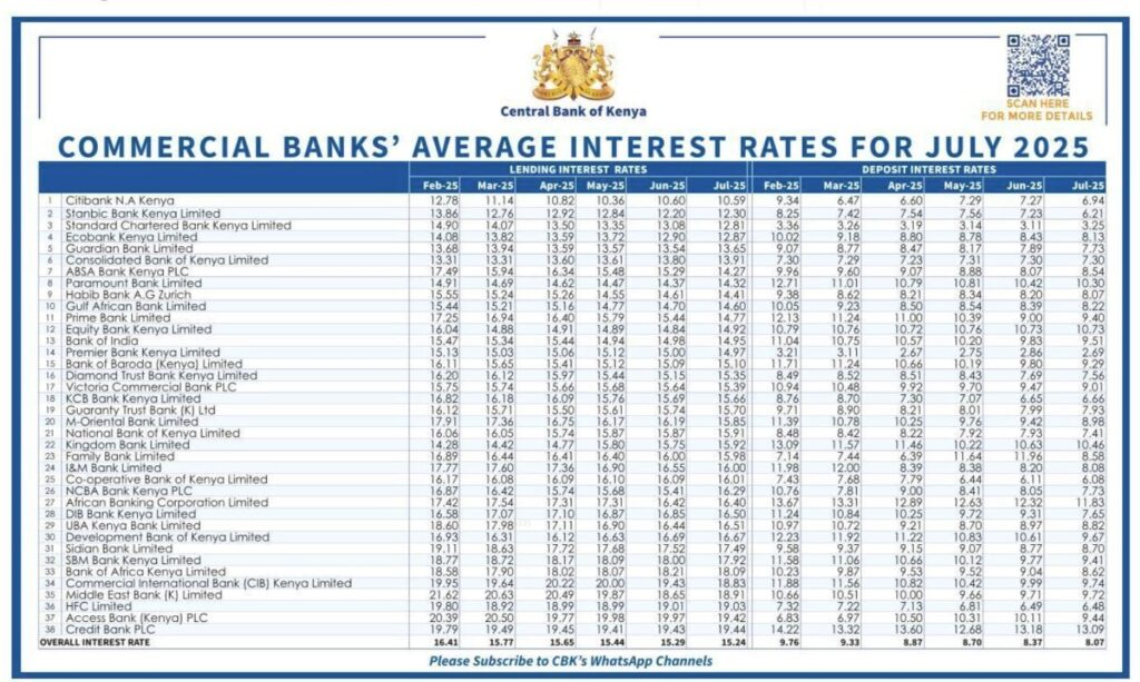 A photo showing how CBK Bank has arranged interest rate from smallest to highest 