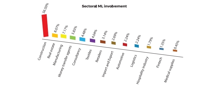 Money Laundering chart from highest to lowest. PHOTO/ BRS Screenshot 