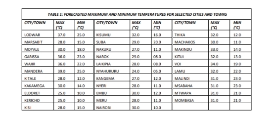 Expected maximum and minimum temperatures for selected towns and cities are shown in table 