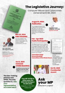Kenya's legislative process for the Computer Misuse and Cybercrimes (Amendment) Bill, 2024. PHOTO/ Parliament of Kenya.