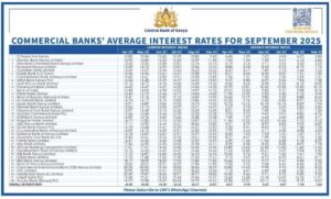 CBK Reveals Banks With Lowest Interest Rates in October 2025. PHOTO/ CBK 