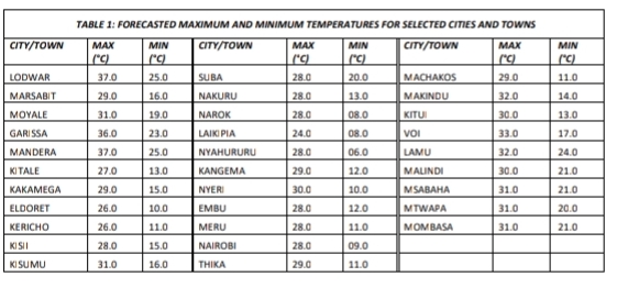 Table of expected maximum and minimum temperatures for selected towns and cities. PHOTO/Kenya Met Screenshot 