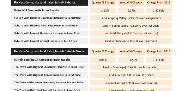 Hass Index land price index results for July to September. Nairobi