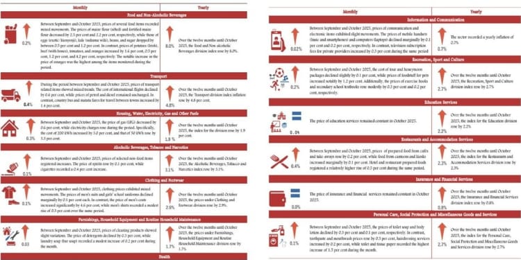 KNBS has released the commodities whose prices increased and decreased in October 2025. PHOTO/KNBS.