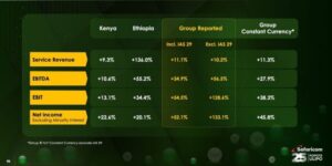 Part of Safaricom 2025 half year results. PHOTO/Safaricom.