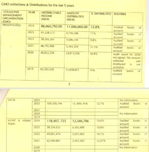 Report by Dennis Itumbi addressing the rates at which musicians are exploited 