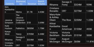 Here is the list showing the top 10 world celebrity fashion brands according to socialplug