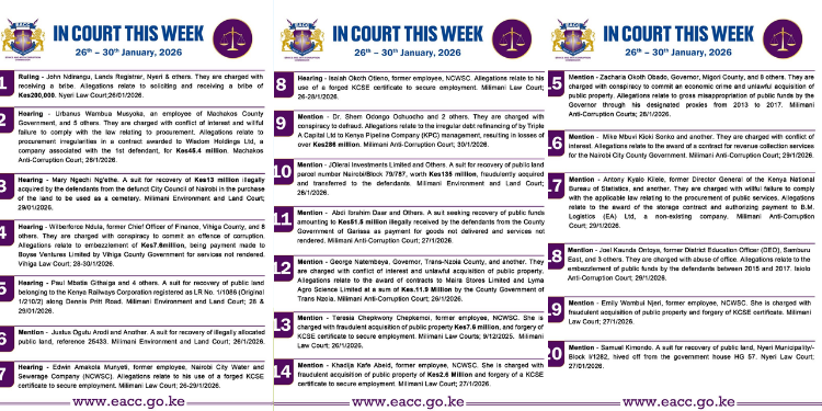 EACC list of cases in court this week. PHOTO/EACC...Sonko, Natembeya
