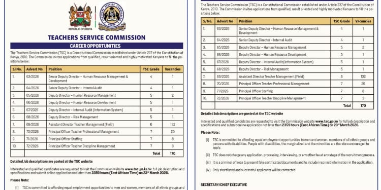 The Teachers Service Commission (TSC) has advertised 170 vacancies across 10 different positions, inviting interested and qualified candidates to apply for the roles in an advert issued on March 10.