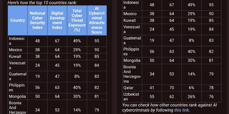 A new global cybersecurity report has identified Indonesia as the most attractive country for artificial intelligence-based cybercriminal activities