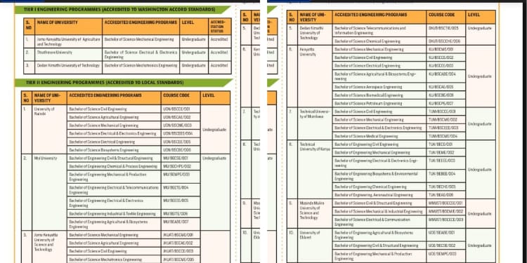 The Engineering board of Kenya has given the public a a list of accredited universities that offer engineering  degree courses