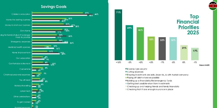 Old Mutual Financial Wellness Monitor Report reveals the savings goals for employed Kenyans and their top financial priorities. PHOTO/ Old Mutual Financial Wellness Monitor Report Screengrab.
