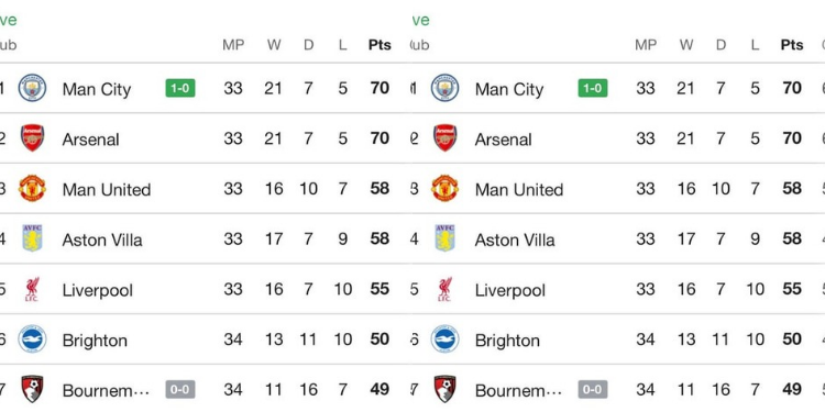 English Premier League table standings as of match week 33PHOTO/EPL