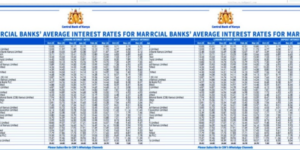 CBK latest data on commercial bank's lending rates PHOTO/The Standard 