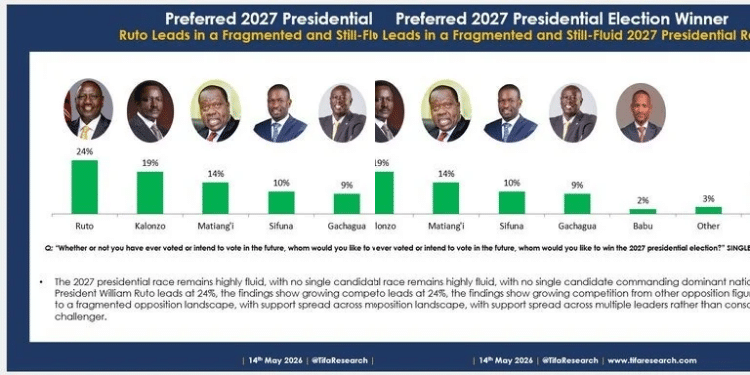 TIFA Poll on Presidential Race Rankings as of May 14,2026PHOTO/TIFA