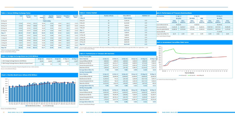 CBK weekly bulletin shows that global oil prices increased in the week ending on May 7,2026