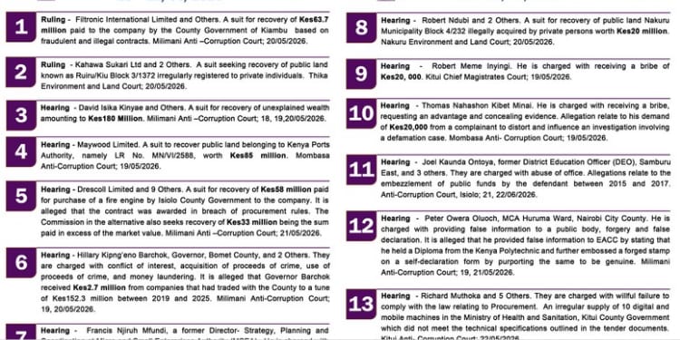 A list of the cases to appear in courtPHOTO/EACC