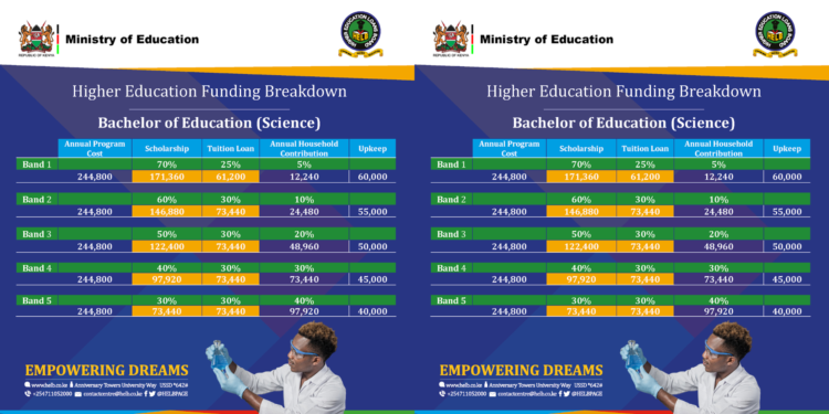 Image illustration of Helb funding model categories. Photo/ file