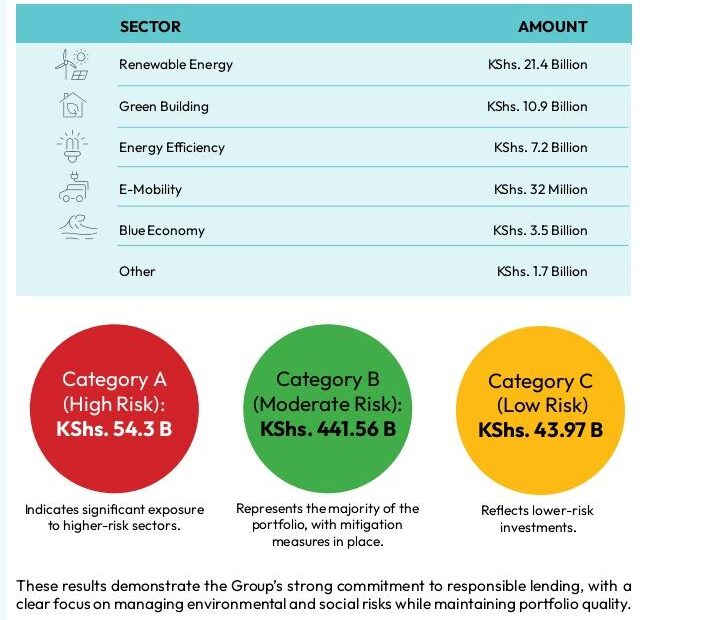 KCB Group Green Lending Sector Asset Allocation and Portfolio Risk Categorization. PHOTO/ Screengrab
