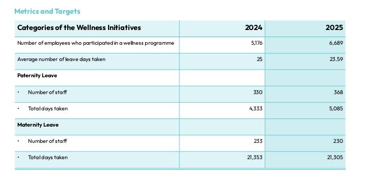 KCB Group Wellness Initiative Participation and Parental Leave Trends (2024 vs. 2025). PHOTO/ Screengrab