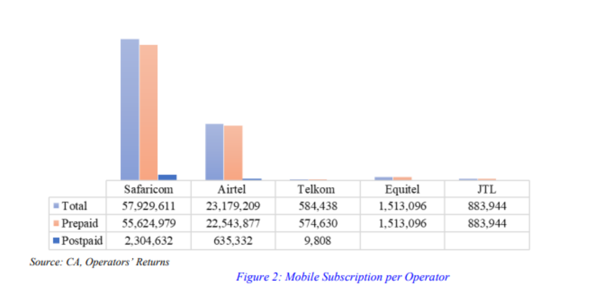 Telkom Kenya Records Sharp Decline in Mobile Subscribers. Photo/ CA