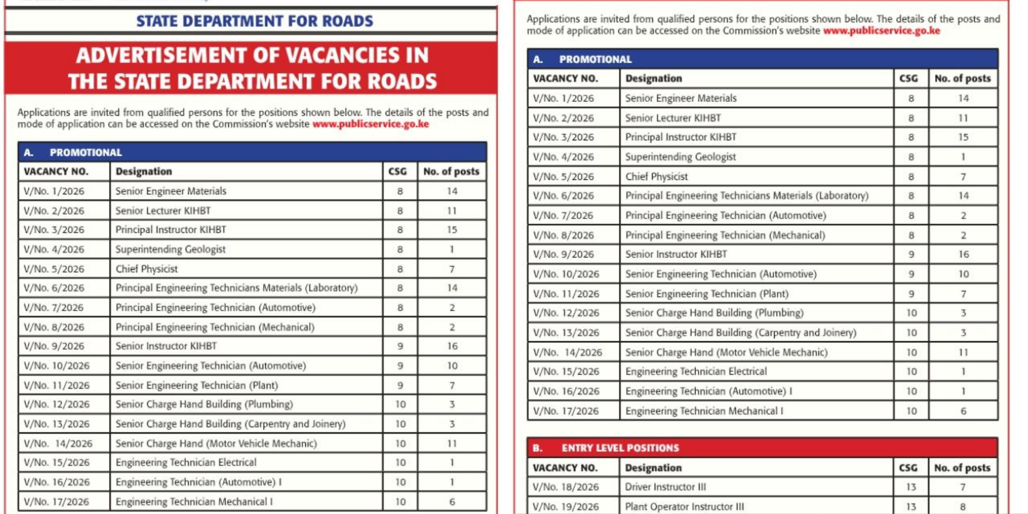 The State Department for Roads has announced over 130 jobs in engineering, technical, and instructional fields, opening new opportunities for skilled professionals and fresh entrants across the country. PHOTO/ The State Department for Roads
