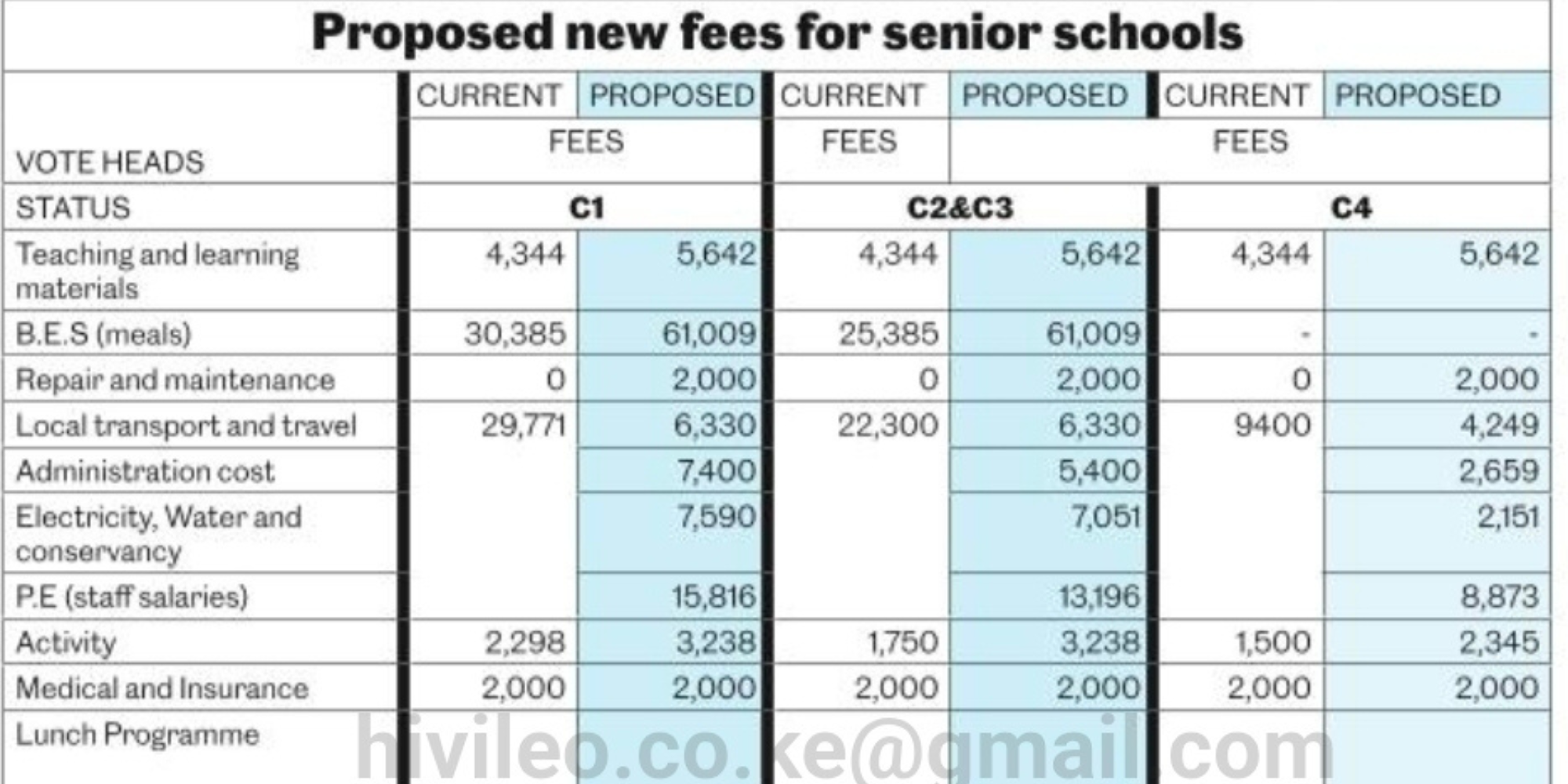The proposed school fees structure, presented by school heads, outlines significant changes in the amount parents would contribute across different categories of senior schools, with boarding and day schools expected to record new charges. PHOTO/ File 