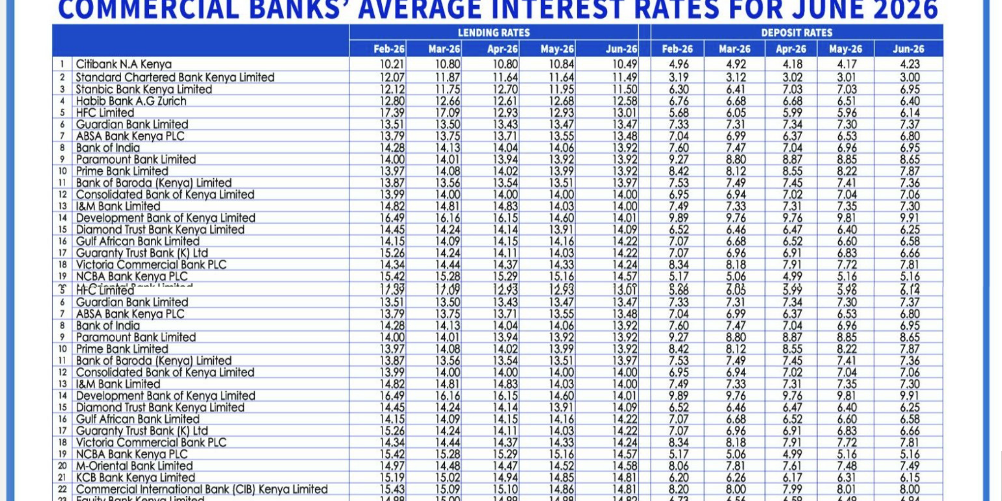 Kenyan banks cut lending rates 14.38% in June 2026, with Citibank, Standard Chartered and Stanbic among lenders offering cheaper loans as rates fell. PHOTO/ Mwango Capital X