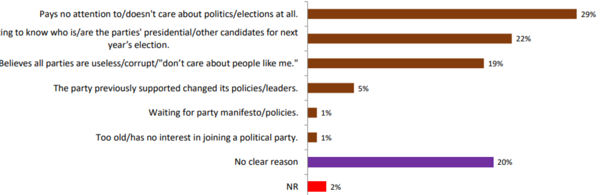 A photo of the survey showing reasons as to why Kenyans are not supporting political parties. Photo/ TIFA