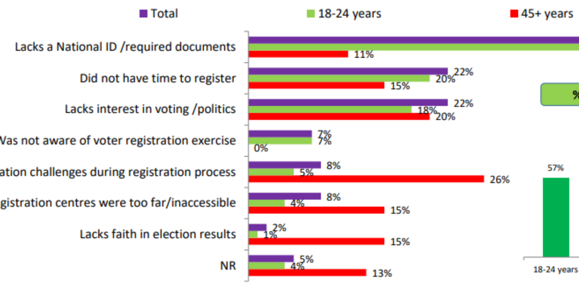 A photo of the survey showing reasons as to why people are not registering as voters. Photo/ TIFA