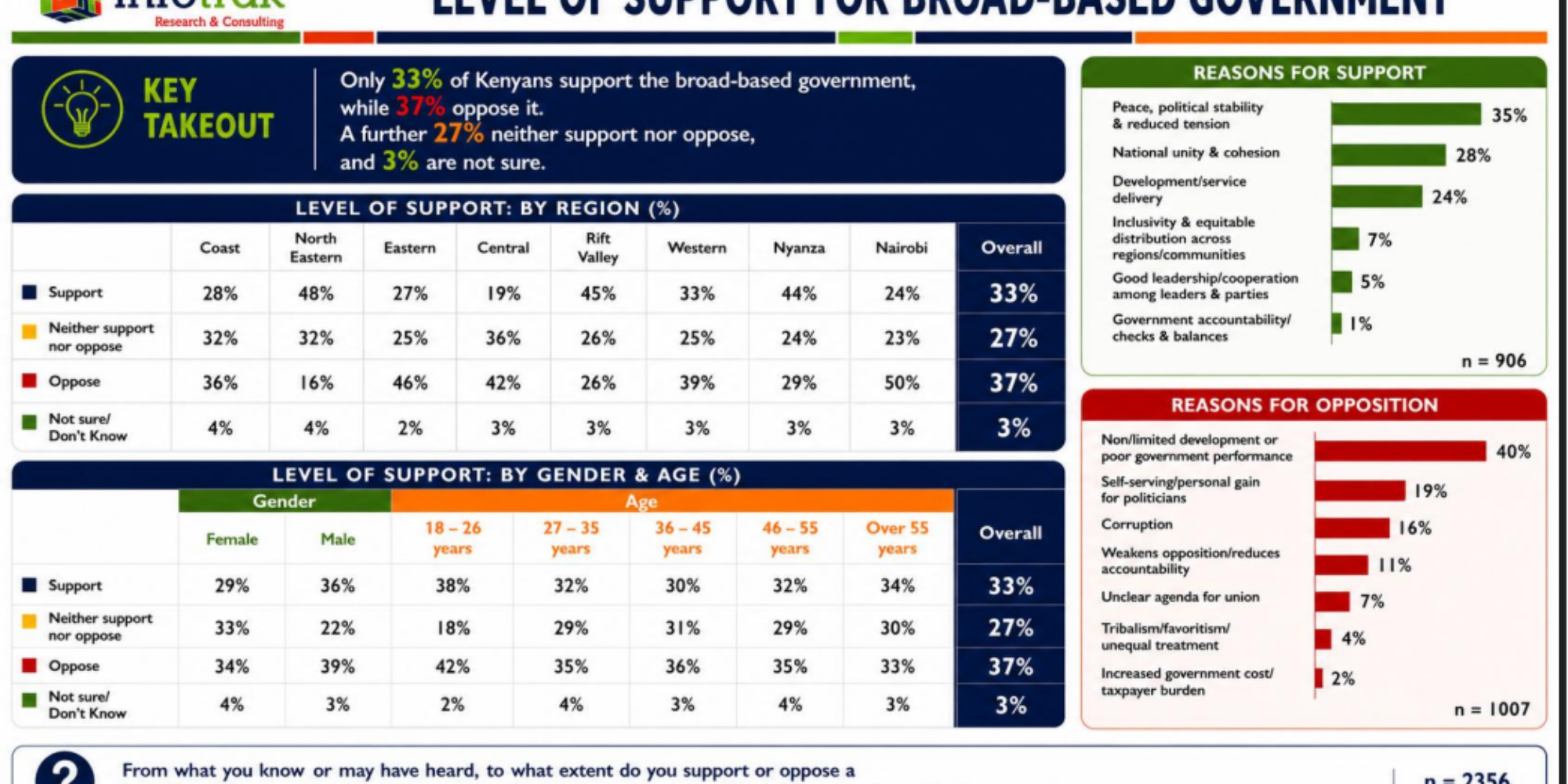 A photo showing the reasons as to why kenyans don't support braodbased .Photo/ Infotrak