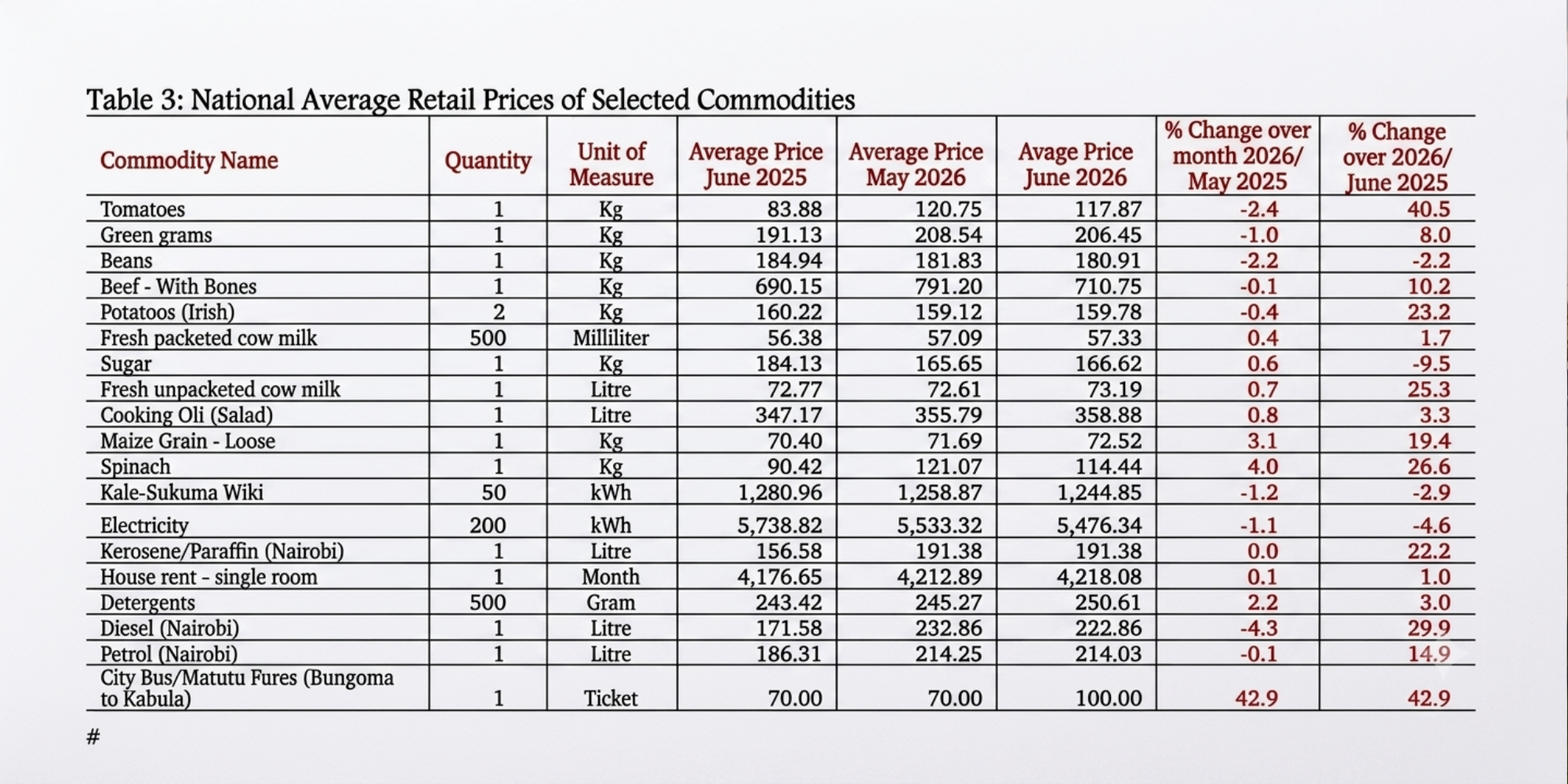 Kenya’s inflation eases to 6.4% in June as food prices show mixed trends and transport costs remain elevated. PHOTO/ KNBS