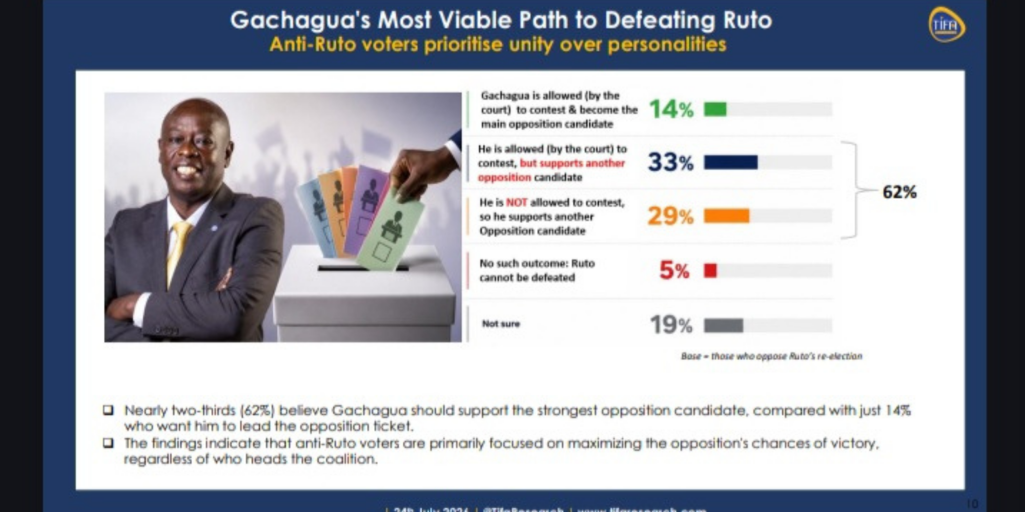 A photo of TIFA’s findings on how Rigathi Gachagua could help defeat President William Ruto in 2027, released on July 24, 2026. PHOTO/ File