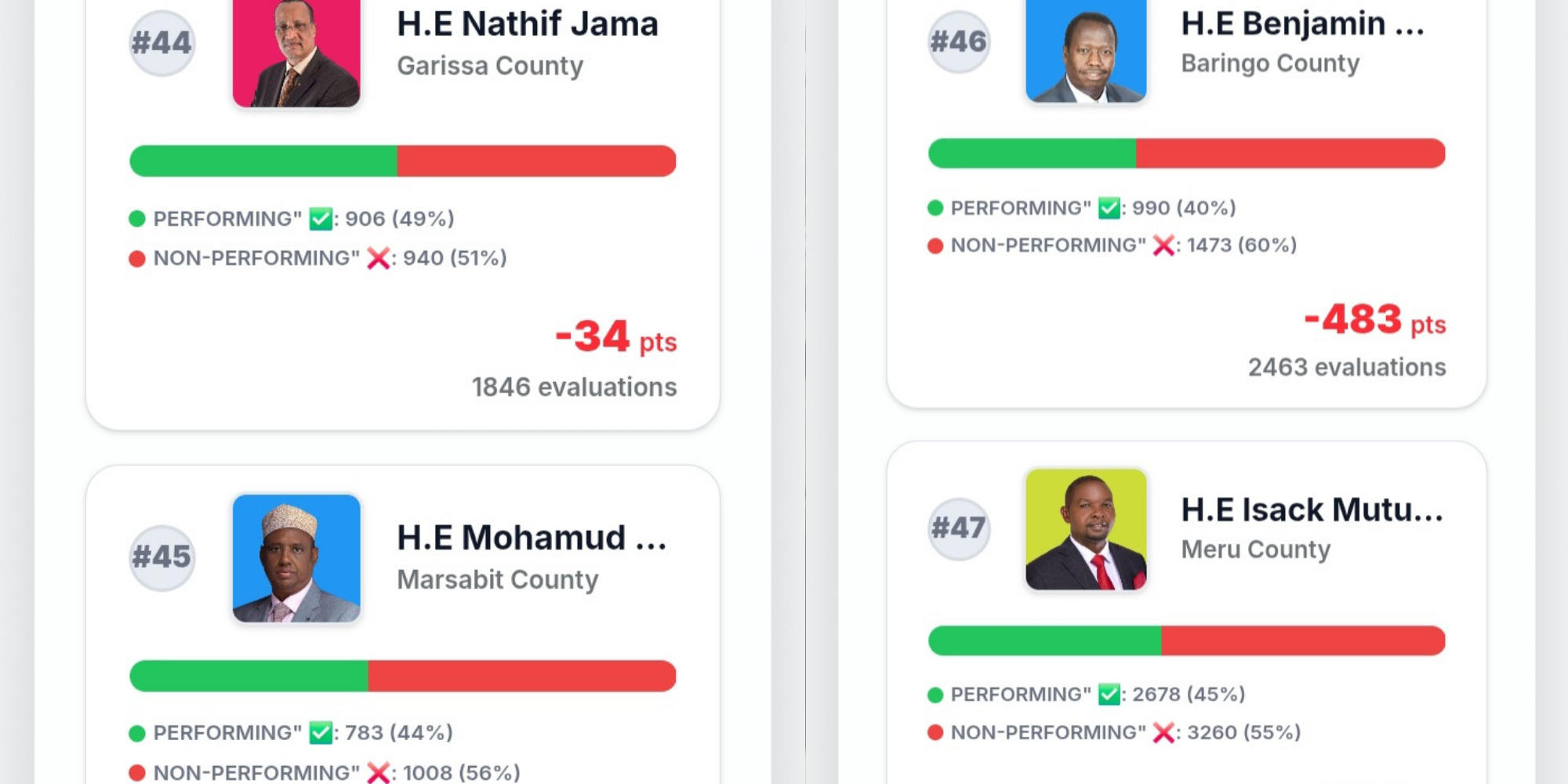 Politrack Africa’s 2022–2026 Thematic Performance Index highlights the Worst-Performing Governors from Garissa, Marsabit, Baringo, and Meru counties, based on public evaluations in agriculture, health, and water. PHOTO/Politrack Africa