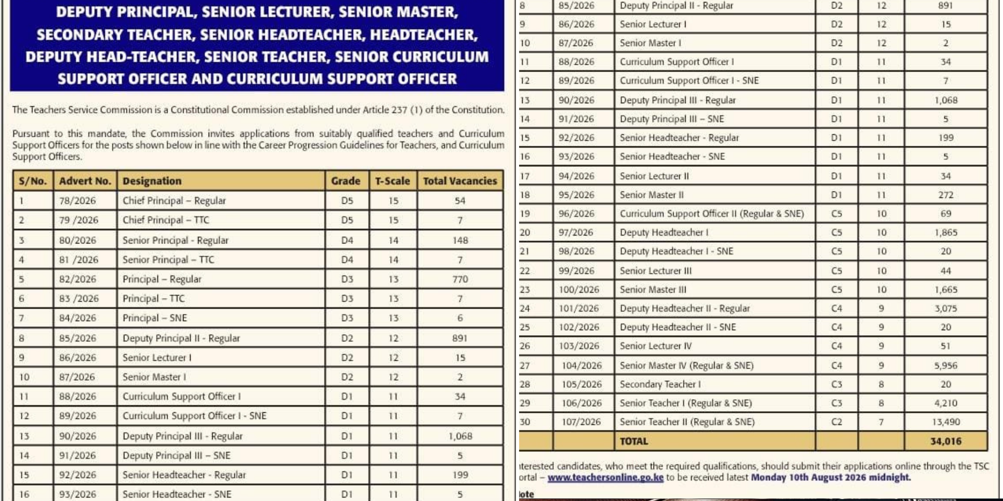 TSC has announces 34,016 vacancies for TTCs, secondary and primary schools, plus curriculum roles, with the application deadline set on August 10, 2026. PHOTO/ File