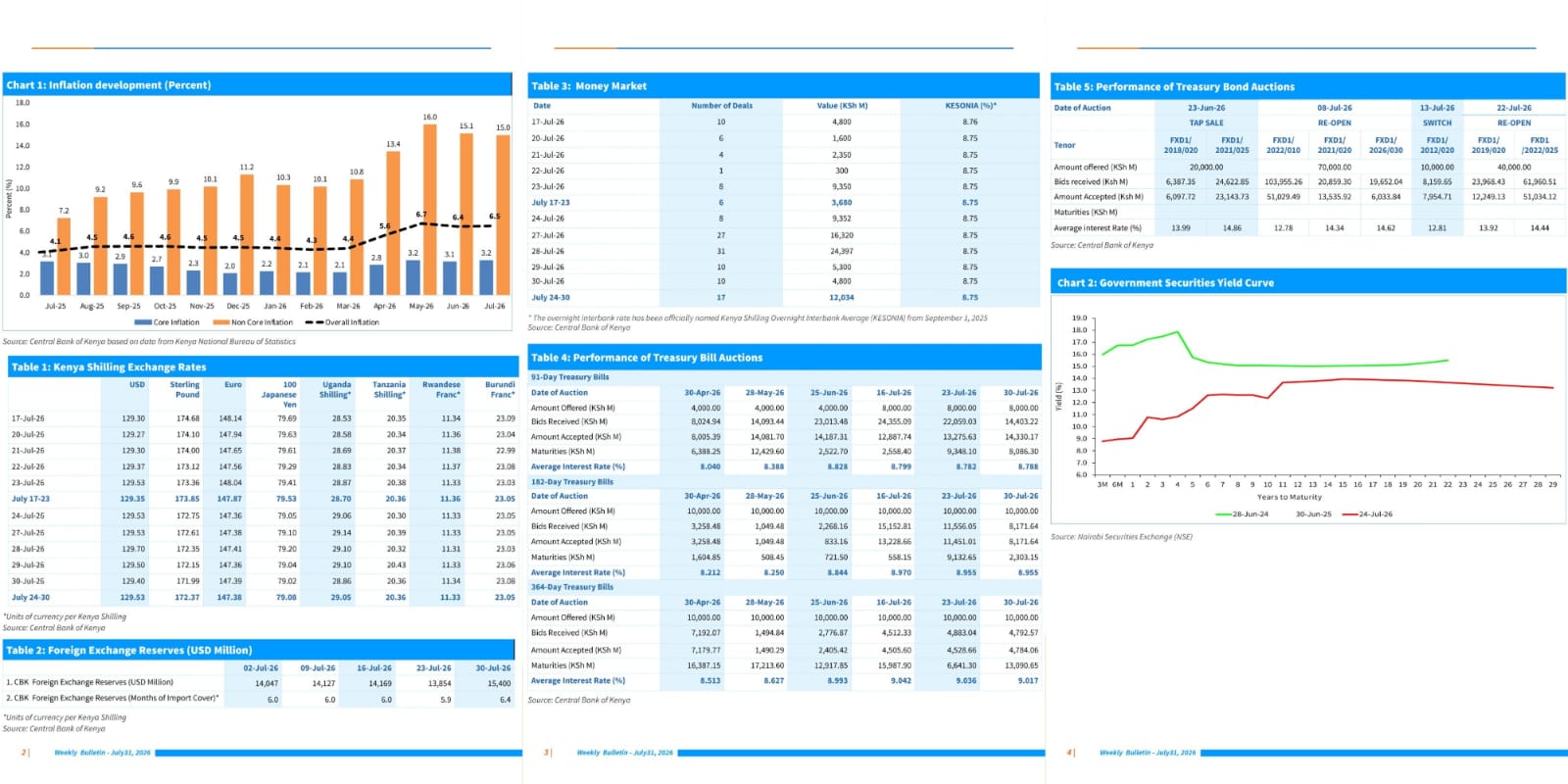 Samples from CBK weekly report published on July 31,2026. PHOTO/ CBK X.