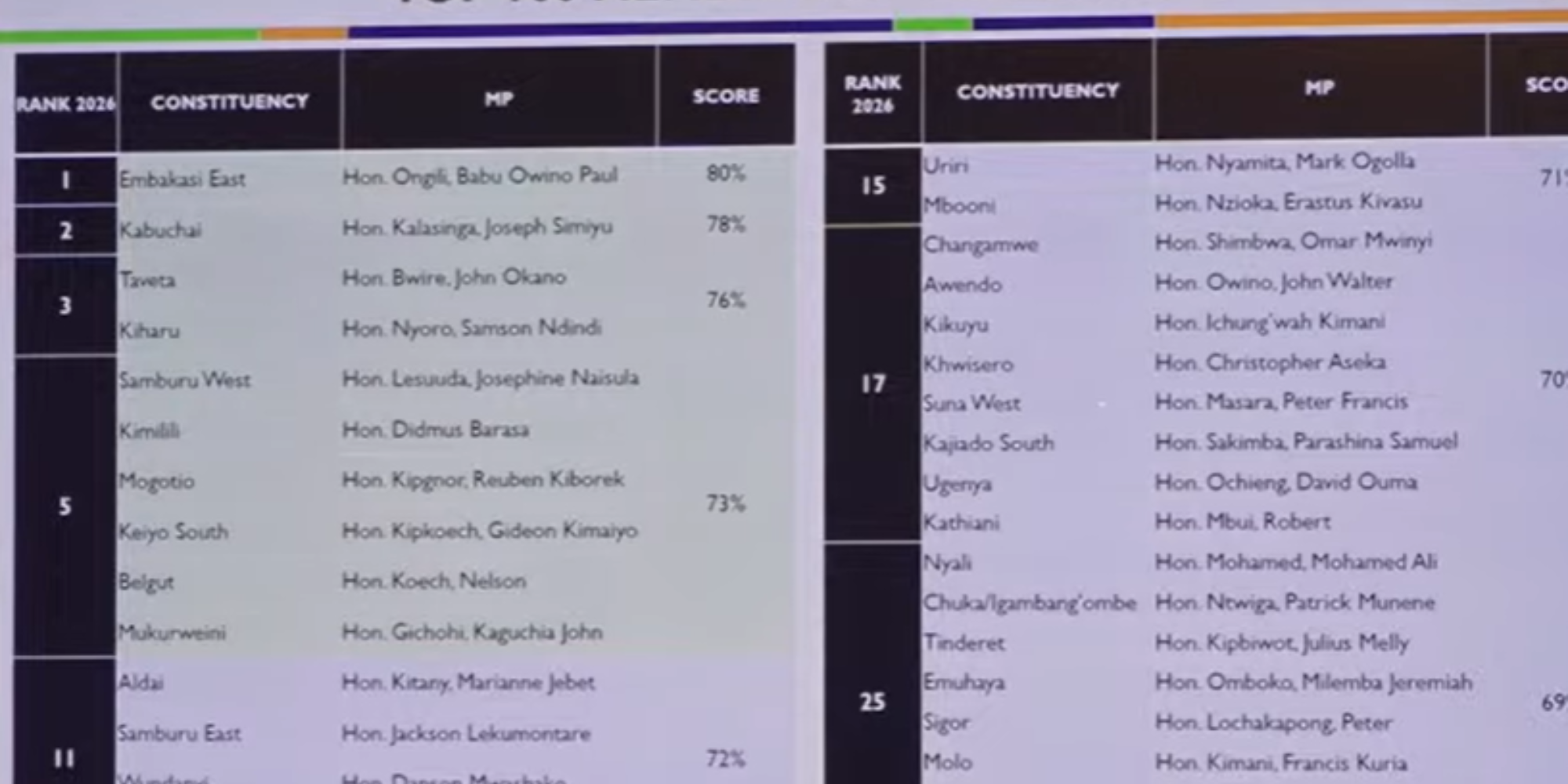 Babu Owino Tops Latest Best MP Rankings for the Second Time
